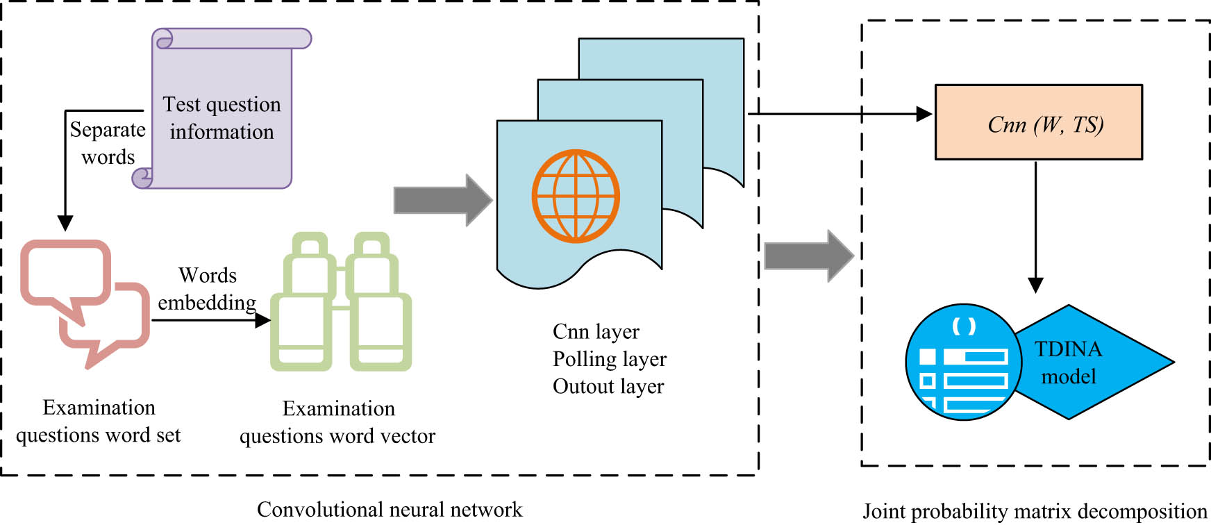 Figure 4
CUMF recommendation algorithm framework.