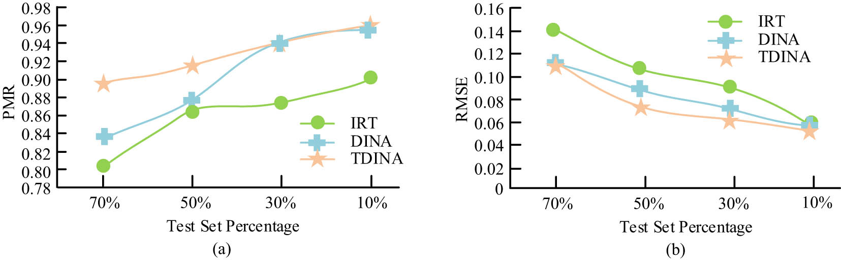 Figure 6
Experimental results of cognitive diagnostic model values. (a) PMR values for each model. (b) RMSE values for each model.