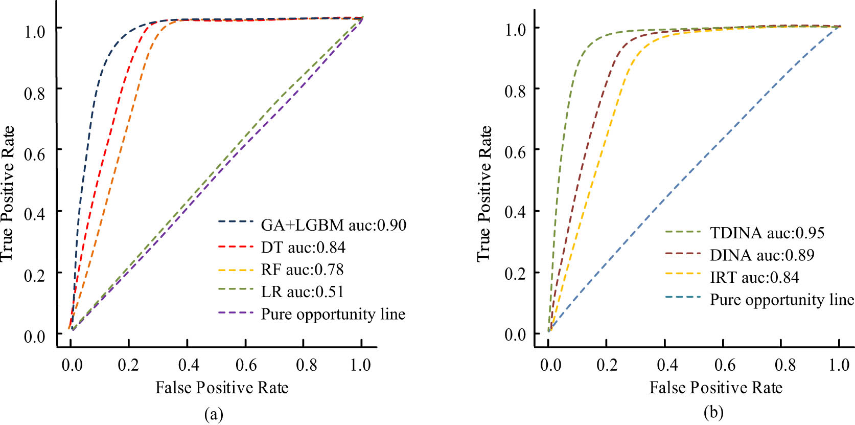 Figure 7
Performance evaluation of cognitive diagnostic models by ROC. (a) ROC curves of course selection probabilities. (b) ROC curves of different algorithms.