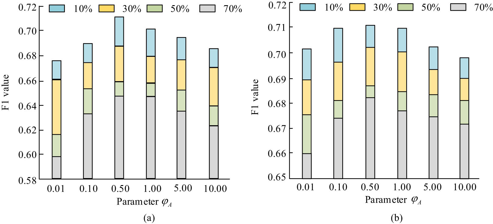 Figure 8
Effect of the first parameter on F1 value. (a) The effect of parameter φ
A
on simple resource. (b) The effect of parameter φ
A
on complex resource.