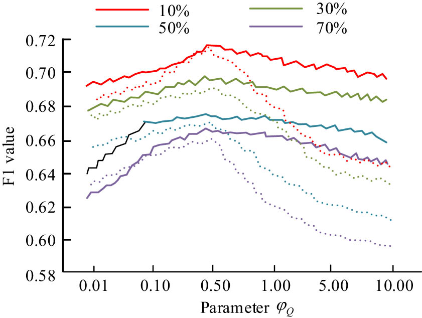 Figure 9
Effect of the second parameter on F1 value.