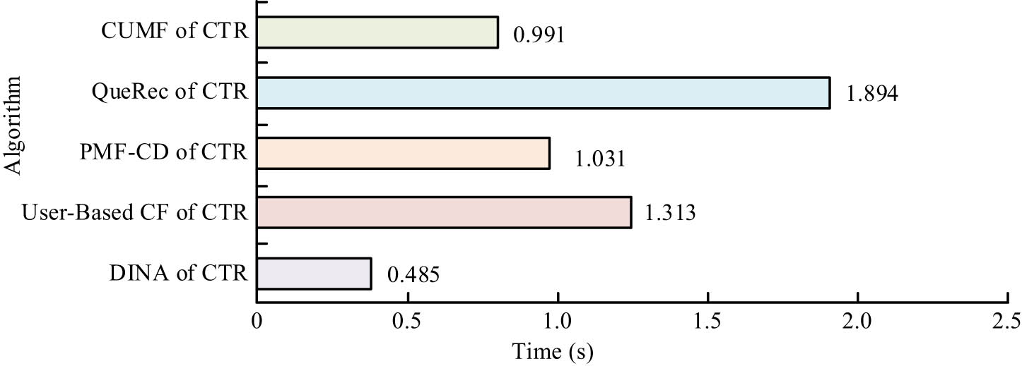 Figure 10
Comparison of computational complexity between different algorithms.
