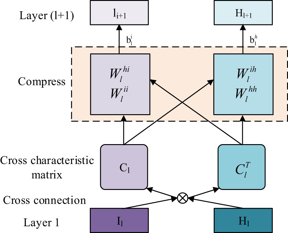 Figure 3
Structural diagram of feature sharing unit.