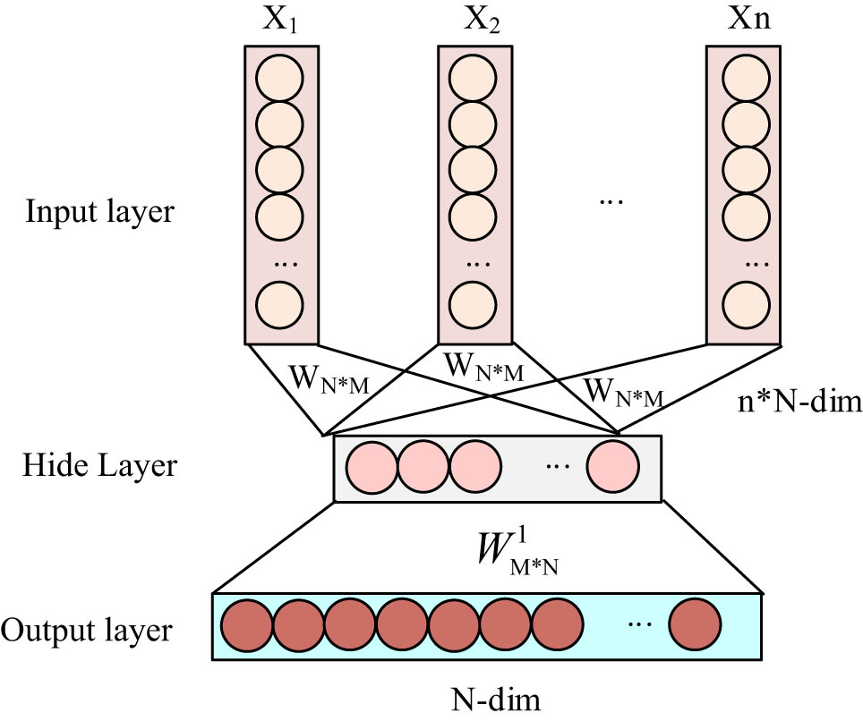 Figure 4
Structural diagram of the CBOW model.