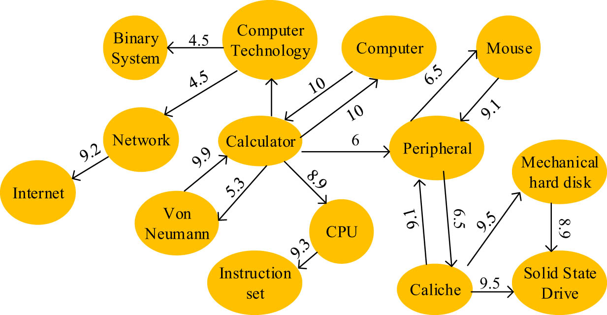 Figure 5
Example diagram of self-associative word association network.