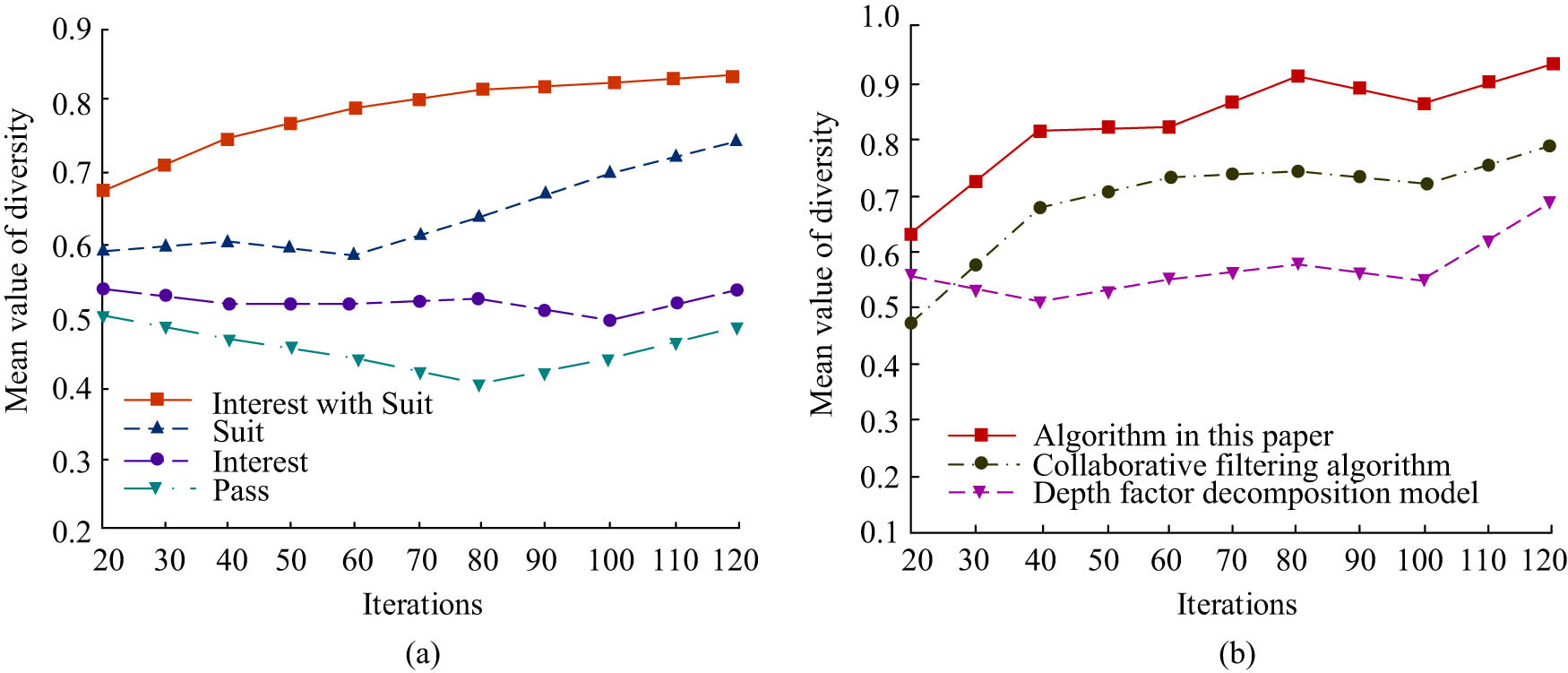 Figure 7
Diversity mean curve under different matching conditions and comparison model diversity mean curve: (a) mean value of diversity under different matching conditions and (b) comparison model diversity mean.
