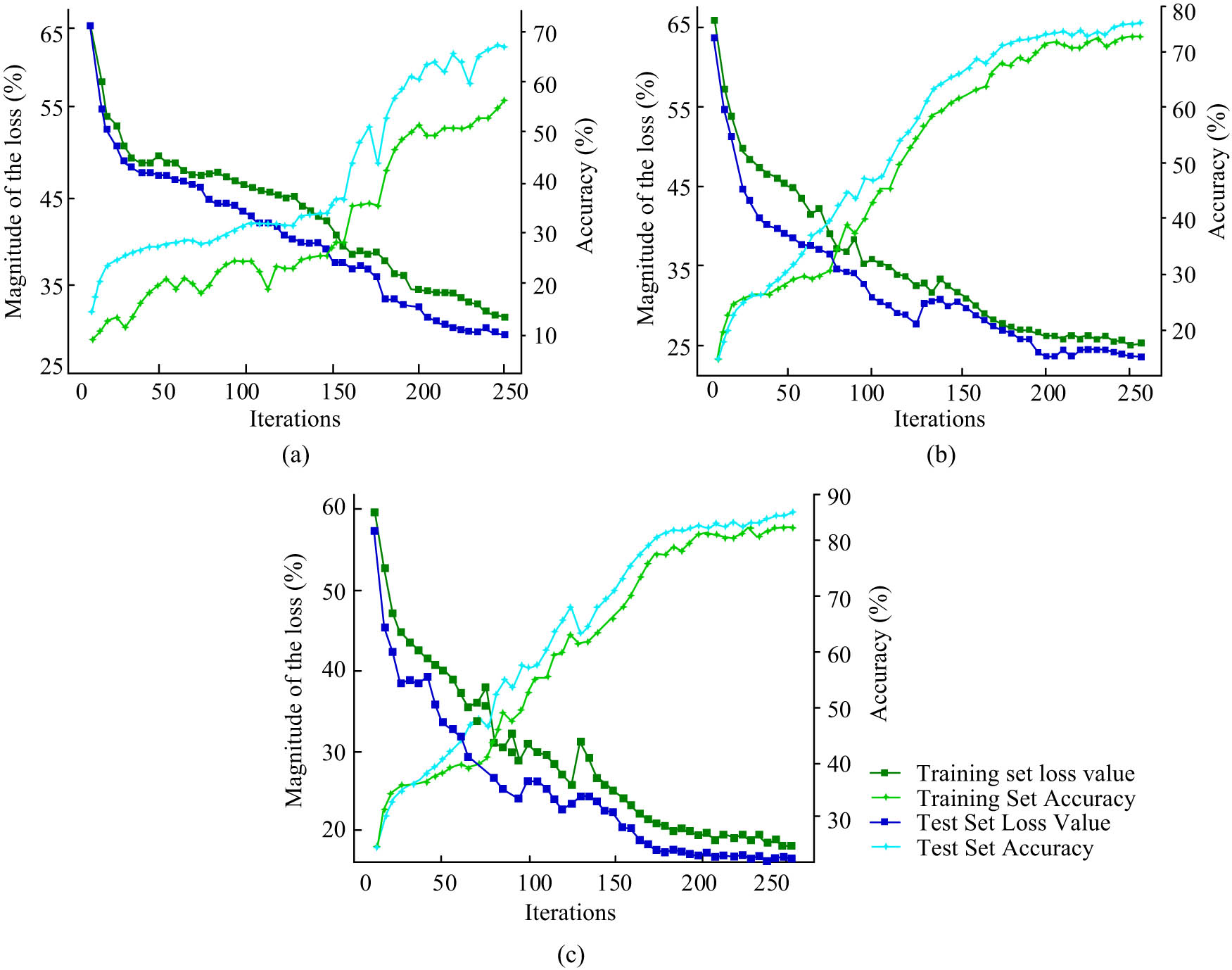 Figure 8
Comparison curve of accuracy and loss value of different models: (a) DeepFM, (b) CFA, and (c) model in this article.