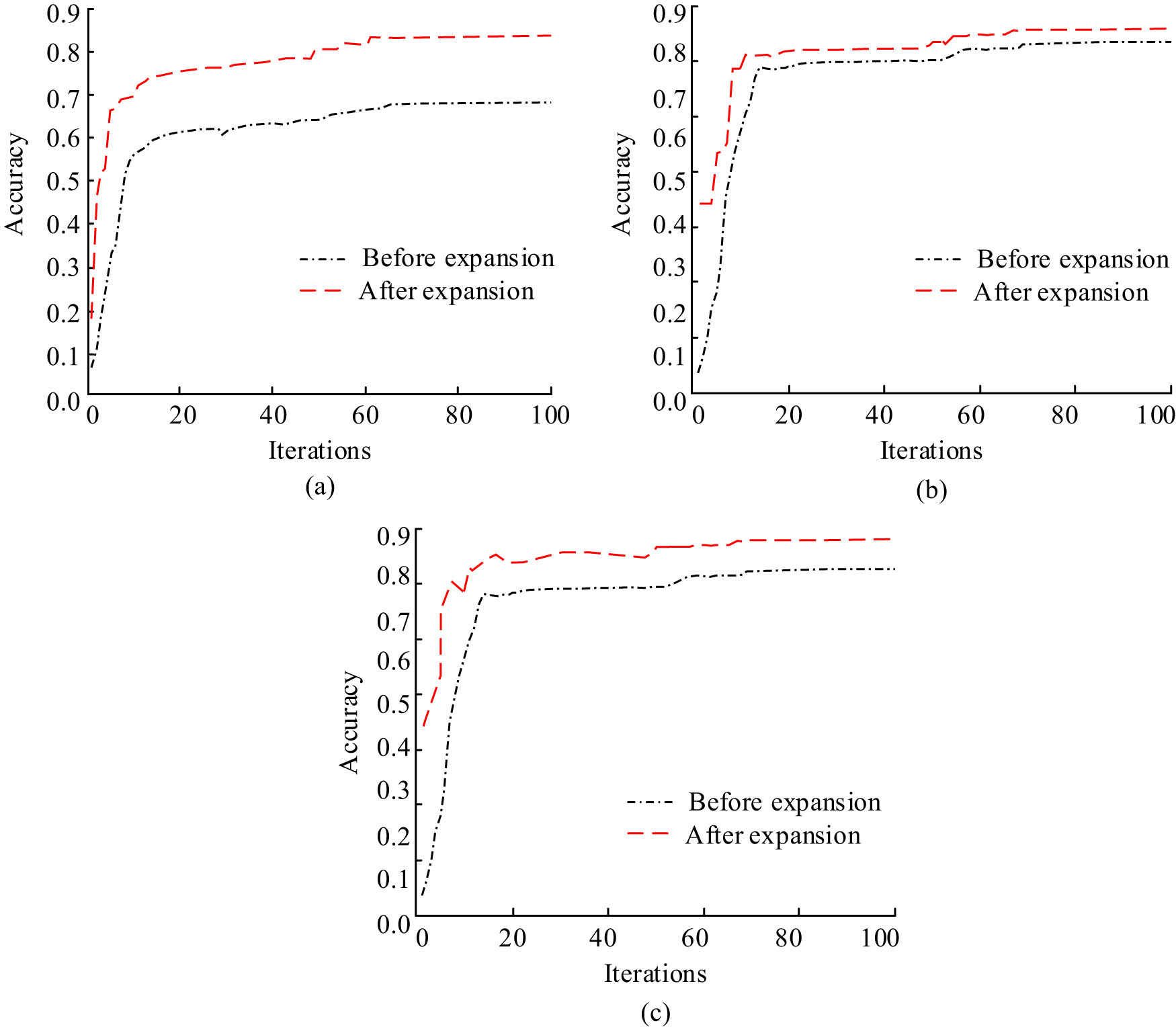 Figure 9
Accuracy curves of three models before and after short text expansion: (a) SVM, (b) Random Forest, and (c) model in this article.