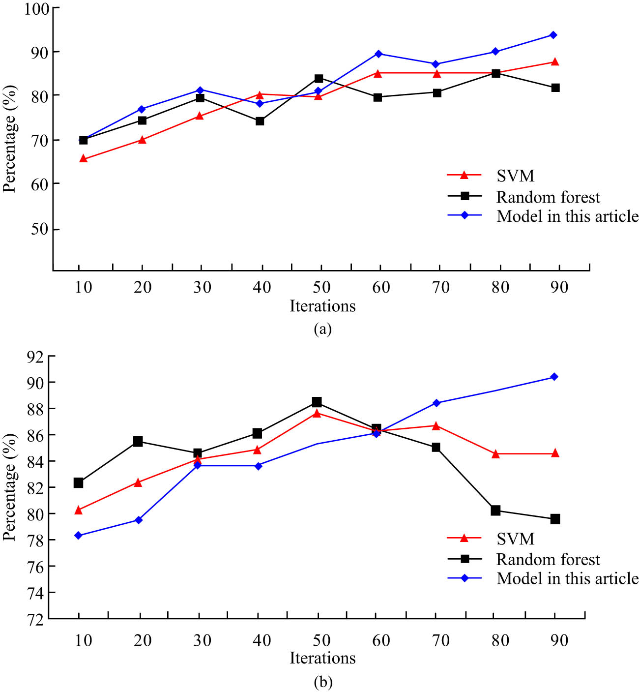 Figure 10
Recall rate and F1 value curve of three models after short-text expansion: (a) recall and (b) F1 value.