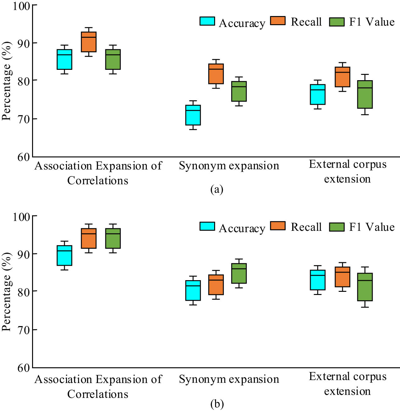 Figure 11
Performance index results of the model proposed in the study under different expansion methods: (a) training set and (b) test set.