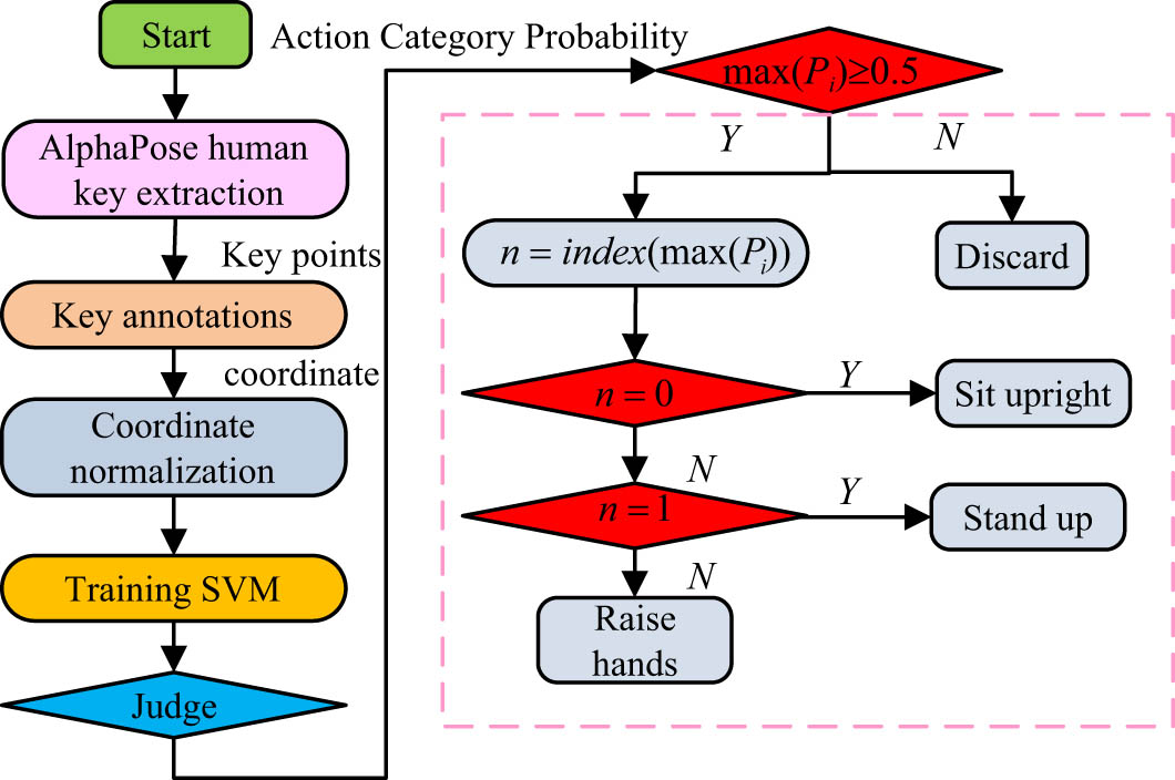 Figure 2 
                  Student BC algorithm based on keypoints.
               