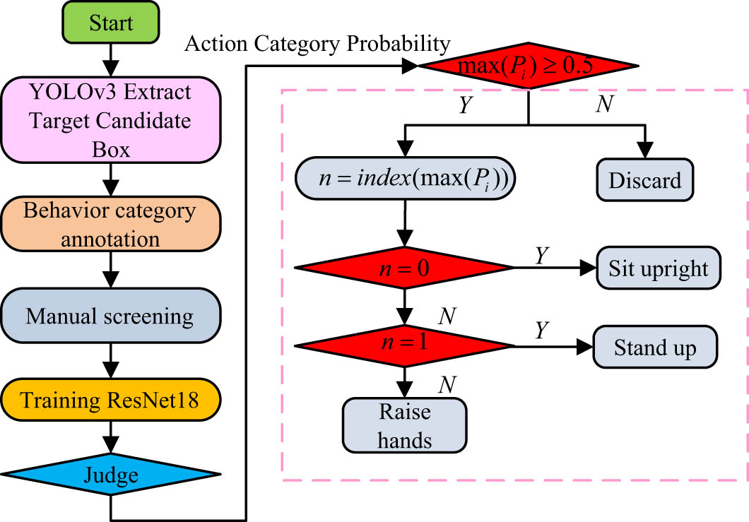 Figure 3 
                  Classroom student BC algorithm based on RGB image classification.
               