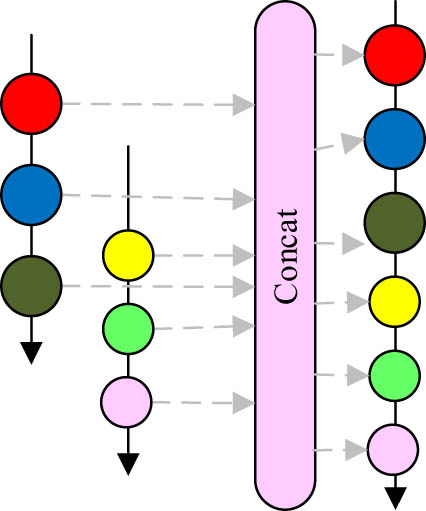 Figure 5 
                  Concat operation diagram.
               
