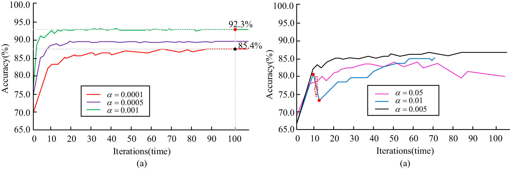 Figure 7 
                  Comparison of accuracy of models under different learning rates. (a) 0.0001, 0.0005, and 0.01, and (b) 0.05, 0.01, and 0.005.
               