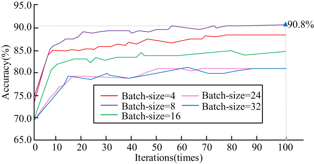 Figure 8 
                  Comparison of accuracy of models under different batch size values.
               