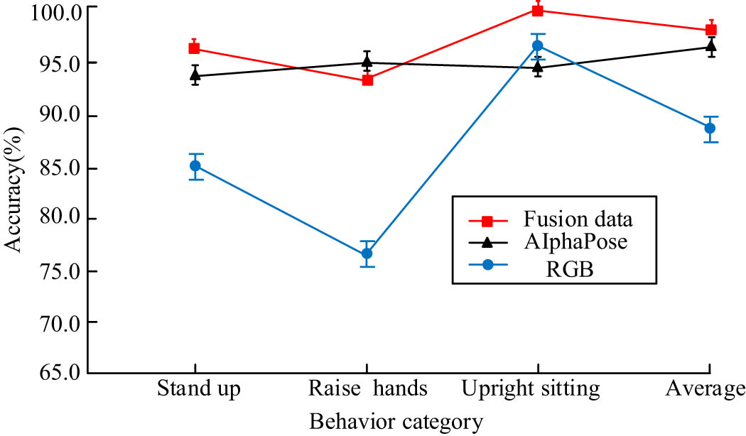 Figure 9 
                  Accuracy of different algorithms for capturing different behaviors.
               