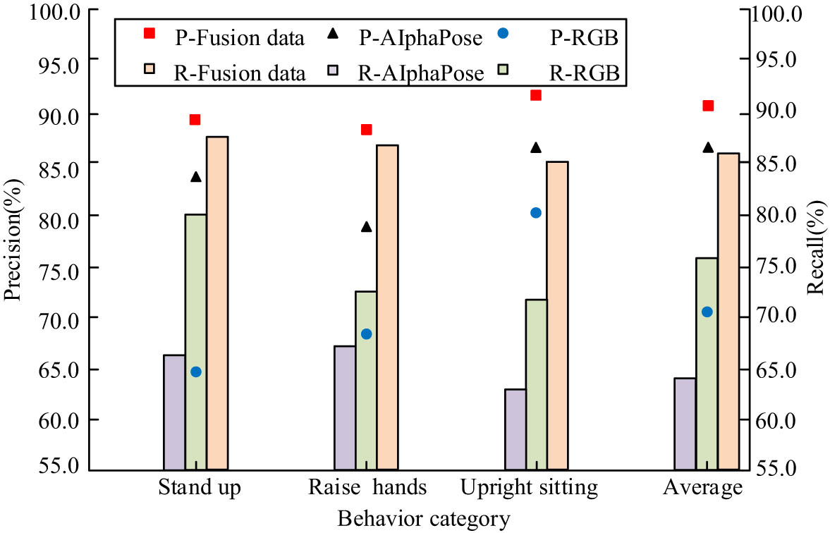 Figure 10 
                  Accuracy and recall curve of different models.
               
