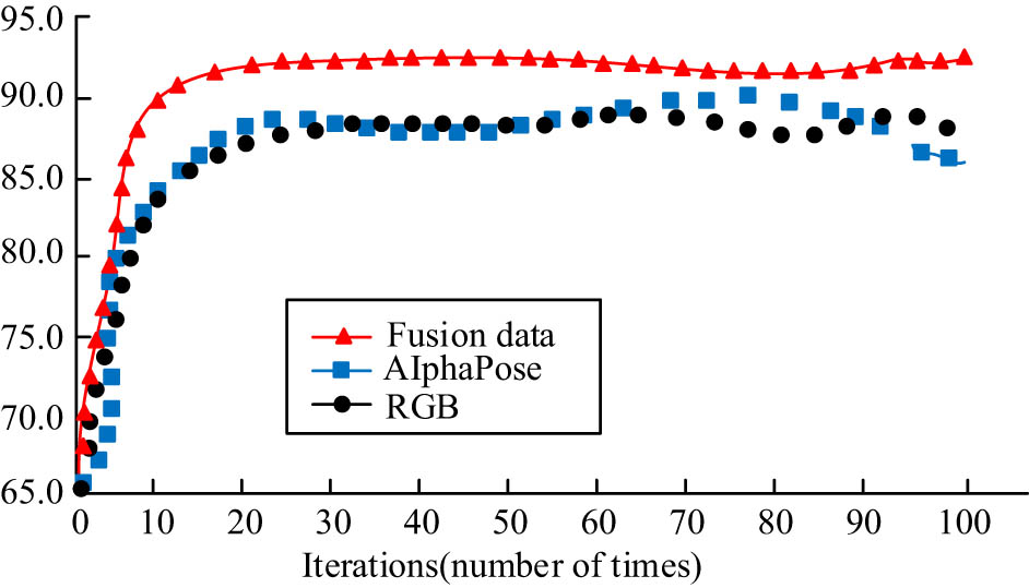 Figure 11 
                  
                     F1 values for different algorithm models.
               