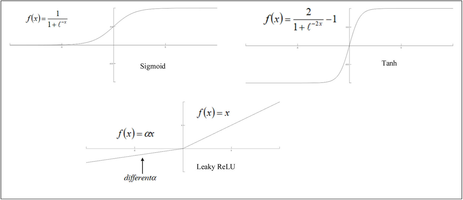 Figure 3
Various nonlinear activation functions.