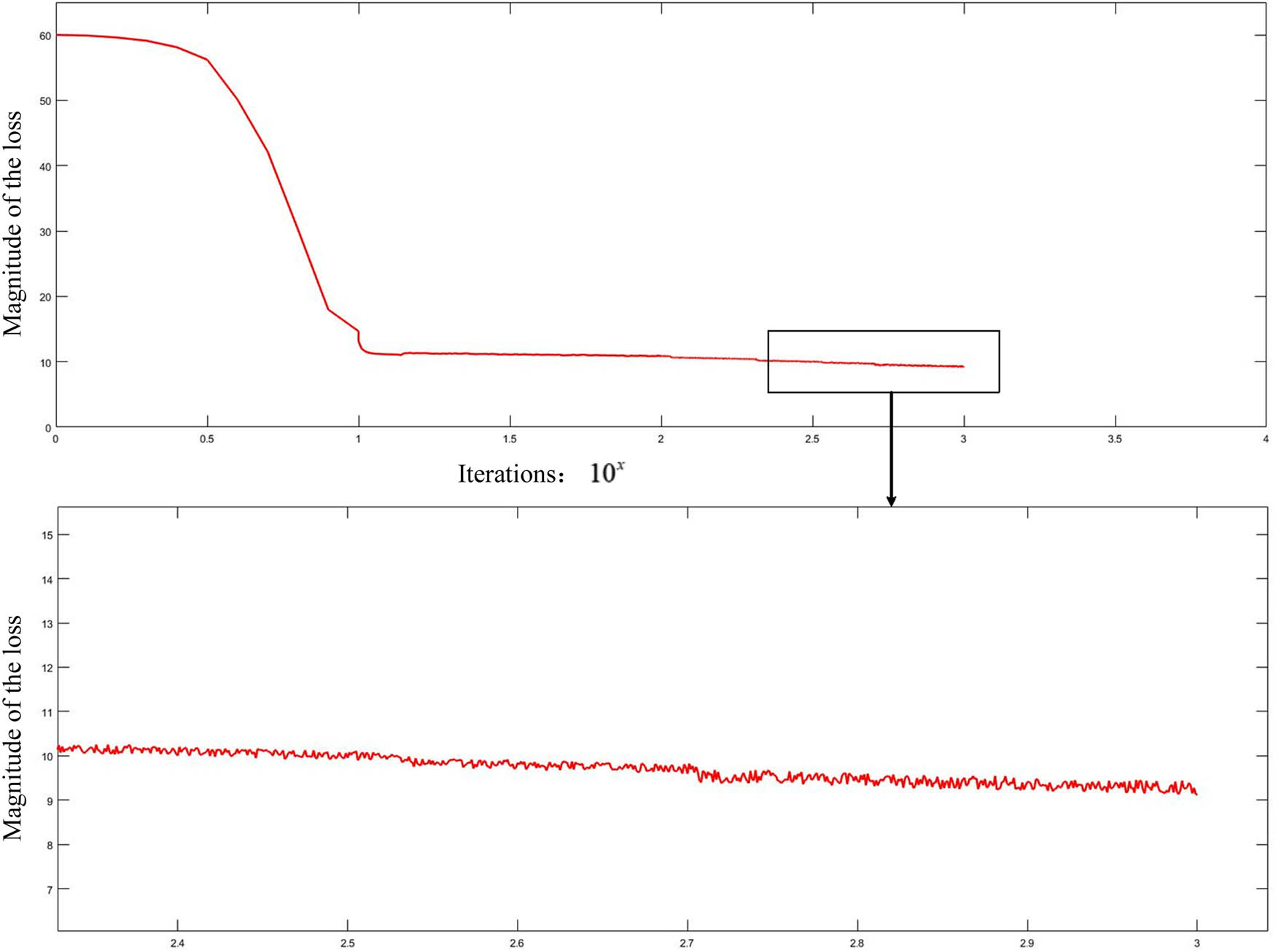 Figure 4
Loss function curve of image recognition model based on AI.