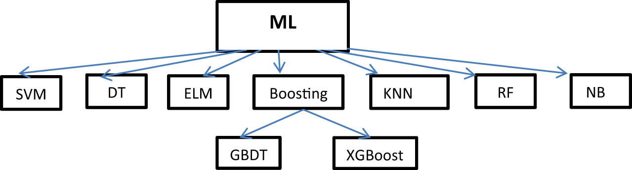 Figure 8 
                  ML algorithms.
               