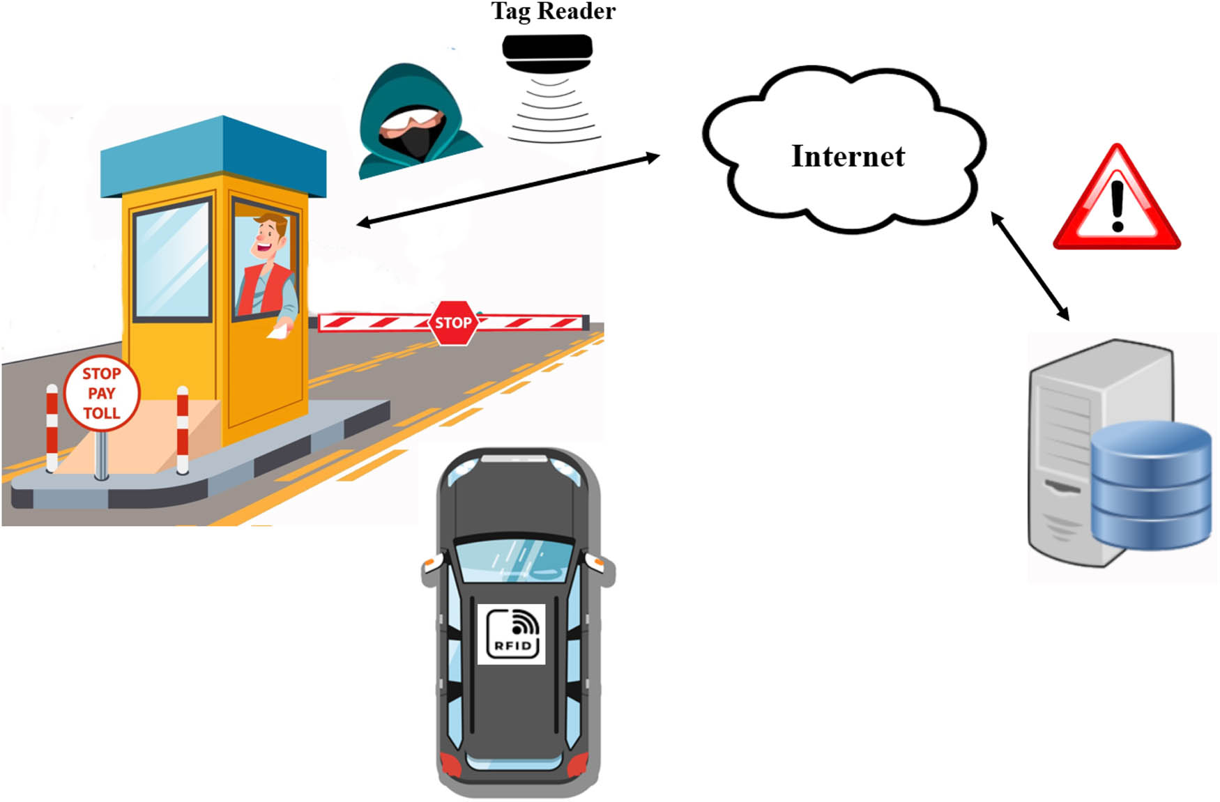Figure 1
Existing RFID system working with flaws.