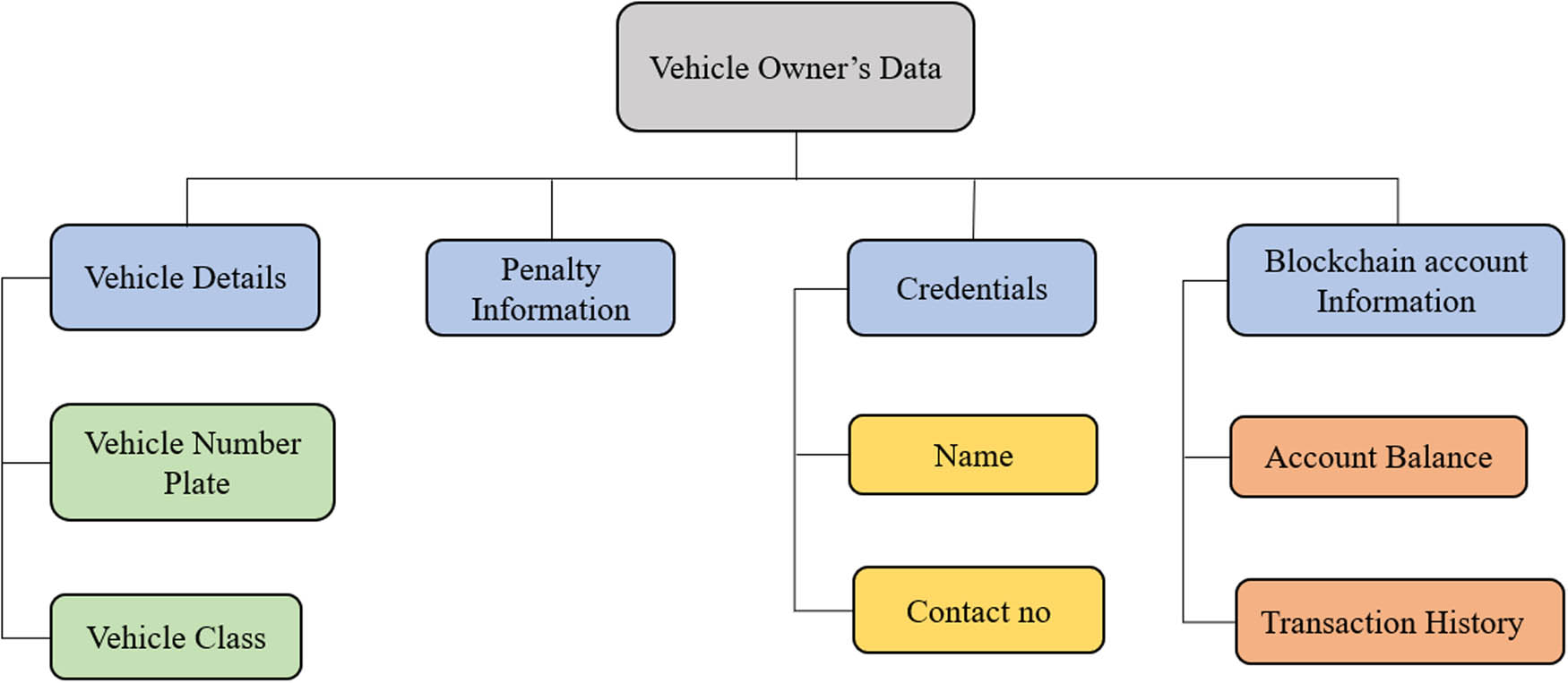 Figure 2
Data access through vehicle owner’s details on blockchain.