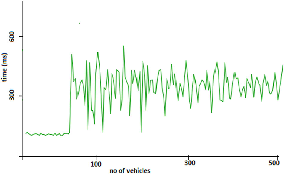 Figure 6
Vehicle processing at the detection point.