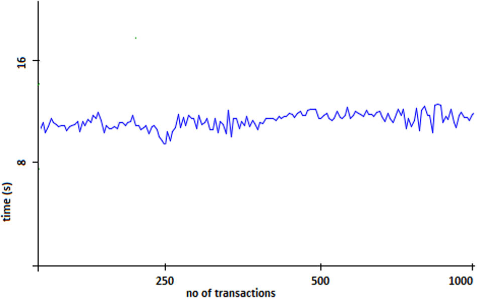 Figure 8
Posting the vehicle transactions on the blockchain.
