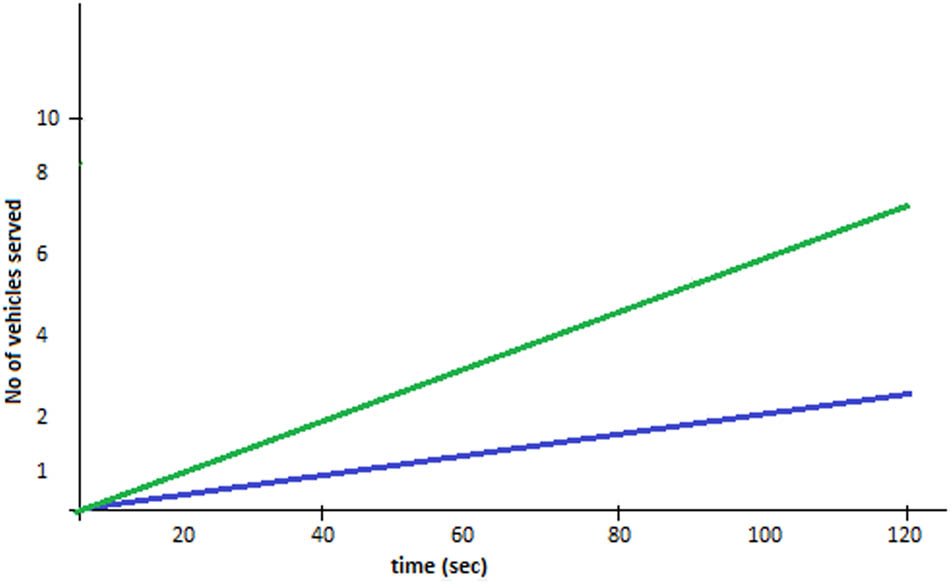 Figure 9
Comparative analysis of the number of vehicles served through a tollgate using the proposed system.
