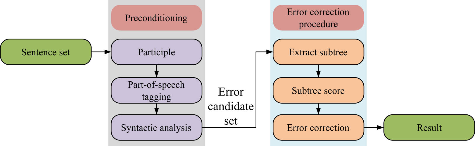 Figure 1
Syntax error correction algorithm flow based on syntax analysis.