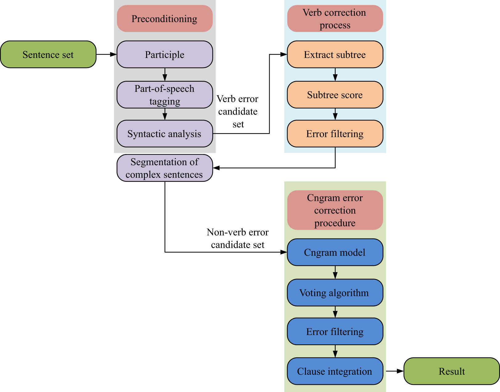 Figure 2
Overall operation flow of error correction algorithm based on PCGEC.