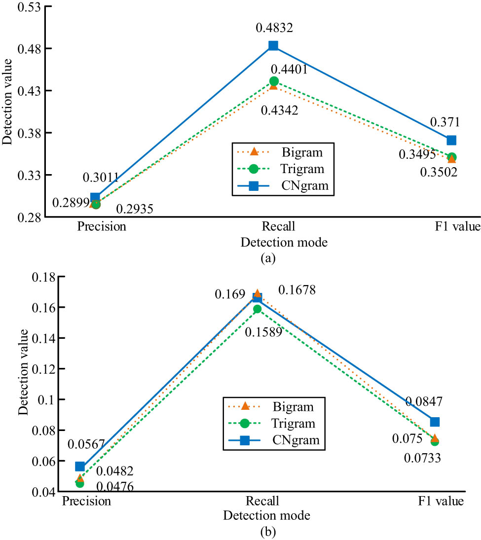Figure 3
A comparative study on the correction results of (a) article errors and (b) preposition errors.