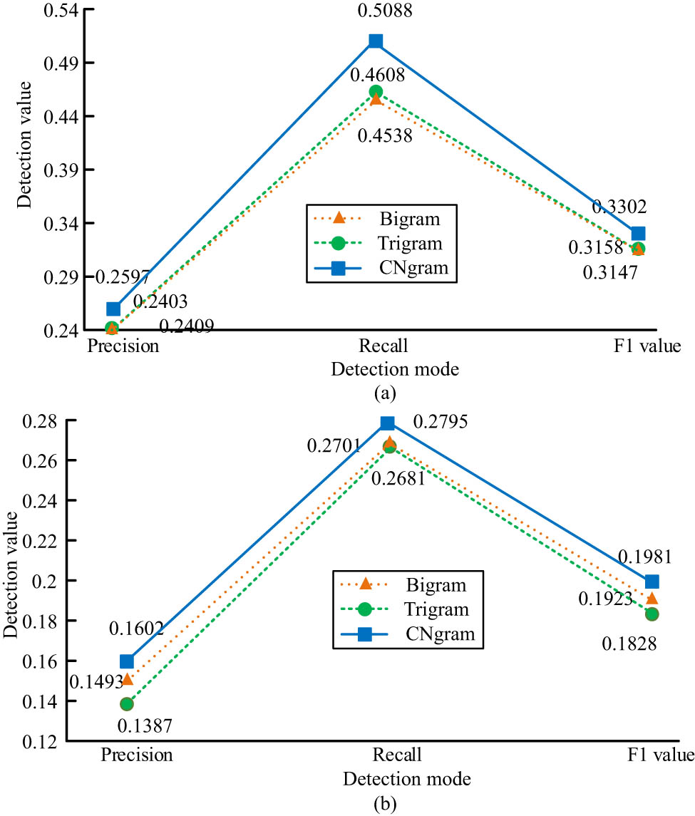 Figure 4
A comparison of the results of correcting (a) noun errors and (b) verb errors.
