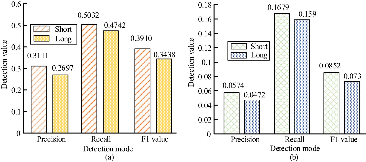 Figure 5
A comparison of the (a) correction results of article errors and (b) preposition errors under different sentence lengths.