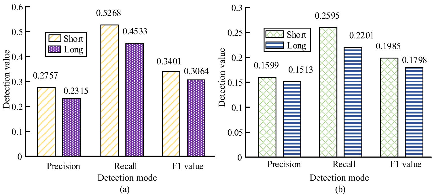 Figure 6
A comparison of the correction results of (a) noun errors and (b) verb errors under different sentence lengths.