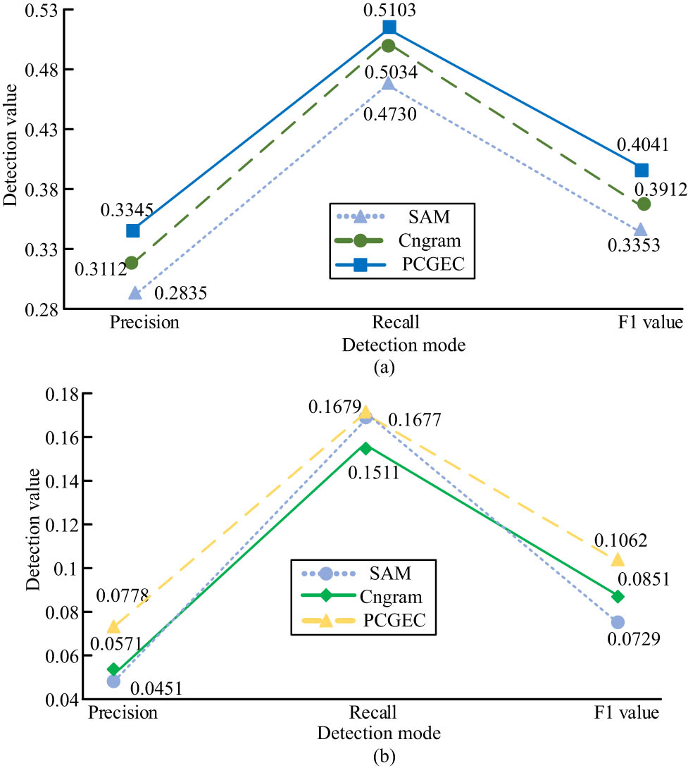 Figure 7
A comparative study on the correction results of (a) article errors and (b) preposition errors.