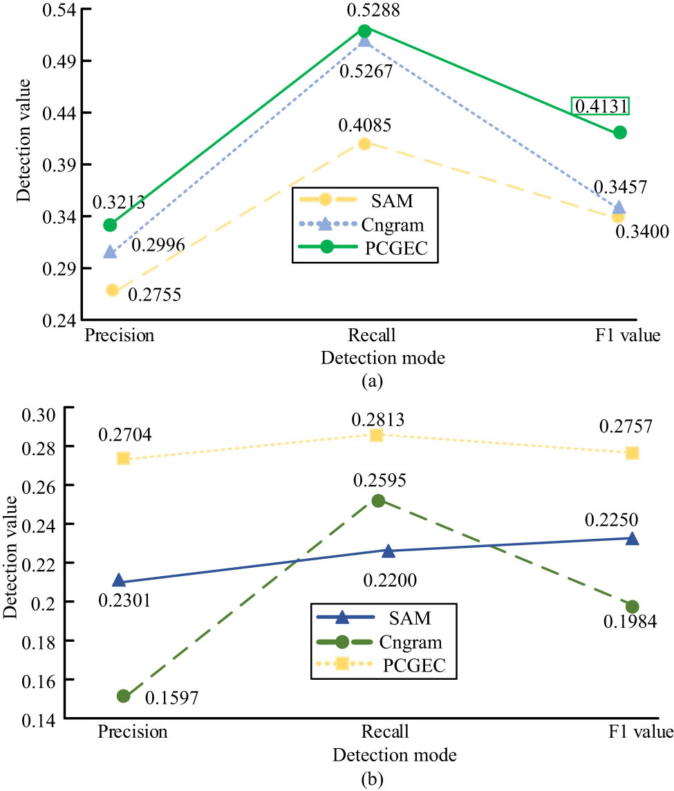 Figure 8
Comparison of the results of correcting (a) noun errors and (b) verb errors.