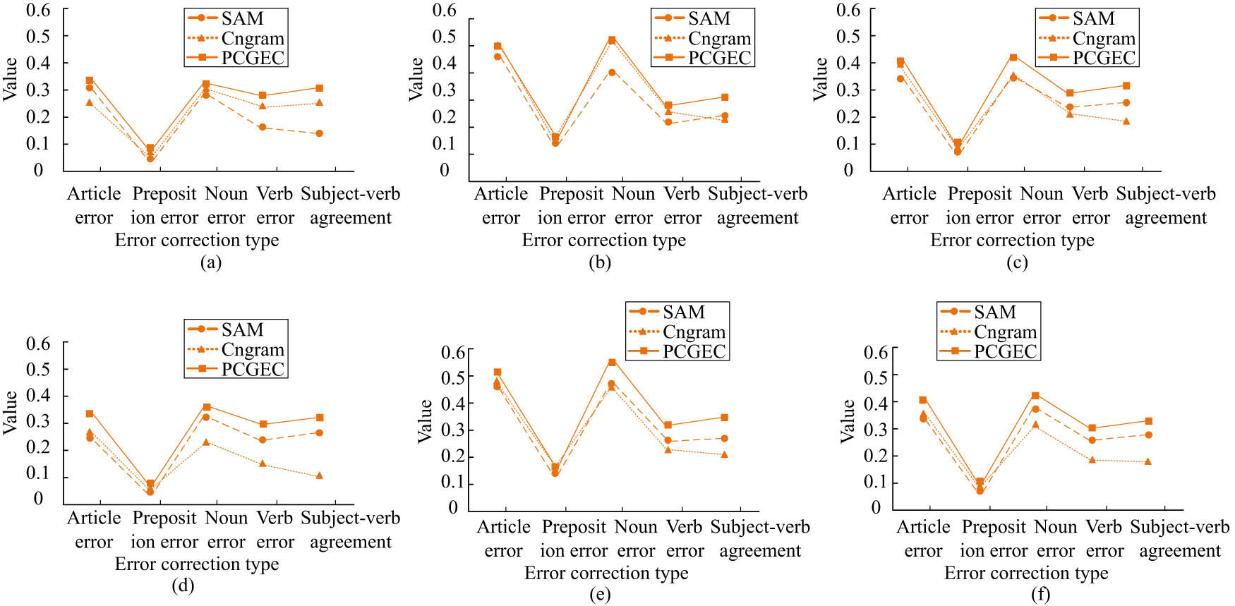 Figure 9
Comparison results of precision, recall rate, and F1 values of the three models on Short and Long data sets. (a) The precision of three models on the Short dataset. (b) The recall of three models on the Short dataset. (c) The F1 of three models on the Short dataset. (d) The precision of three models on the Long dataset. (e) The recall of three models on the Long dataset. (f) The F1 of three models on the Long dataset.