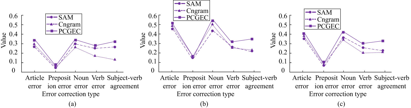 Figure 10
Comparison results of (a) precision, (b) recall rate, and (c) F1 value of the three methods on the complete test set.