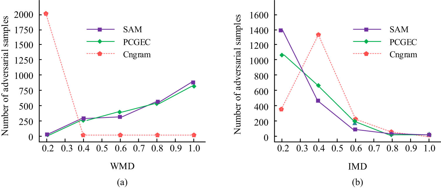 Figure 11
Generated adversarial sample test results. (a) WMD distribution of adversarial sample size generated by different methods. (b) IMD distribution of adversarial sample size generated by different methods.