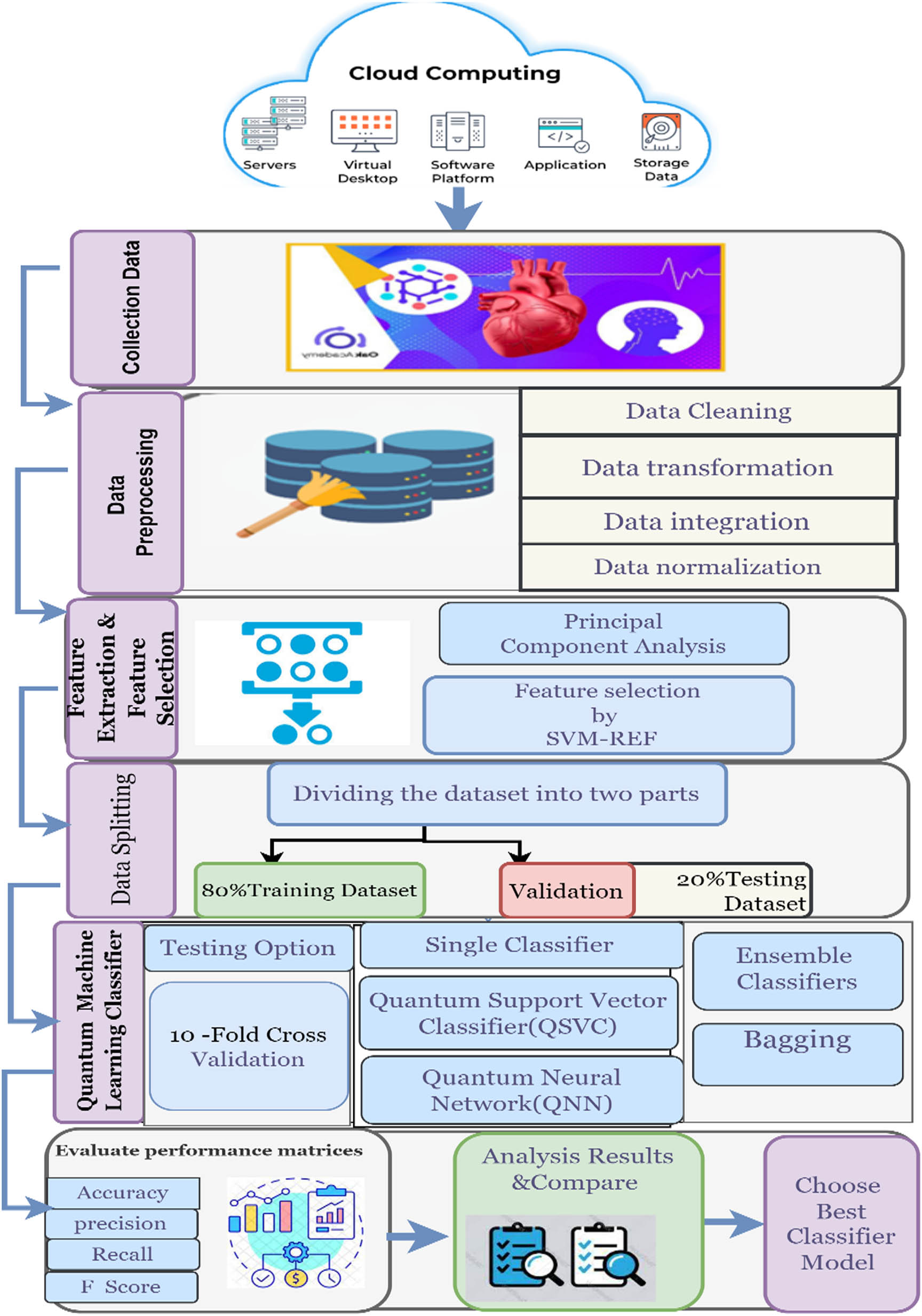 Figure 1 
               Proposed quantum ML for enhancing HD diagnosis.
            