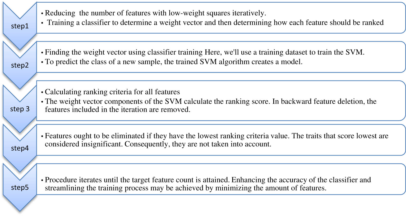 Figure 4 
                  SVM-RFE steps.
               