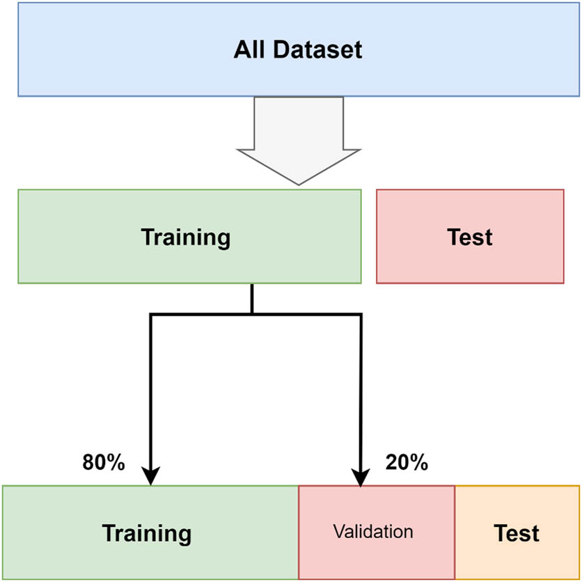 Figure 5 
                  Split the dataset.
               