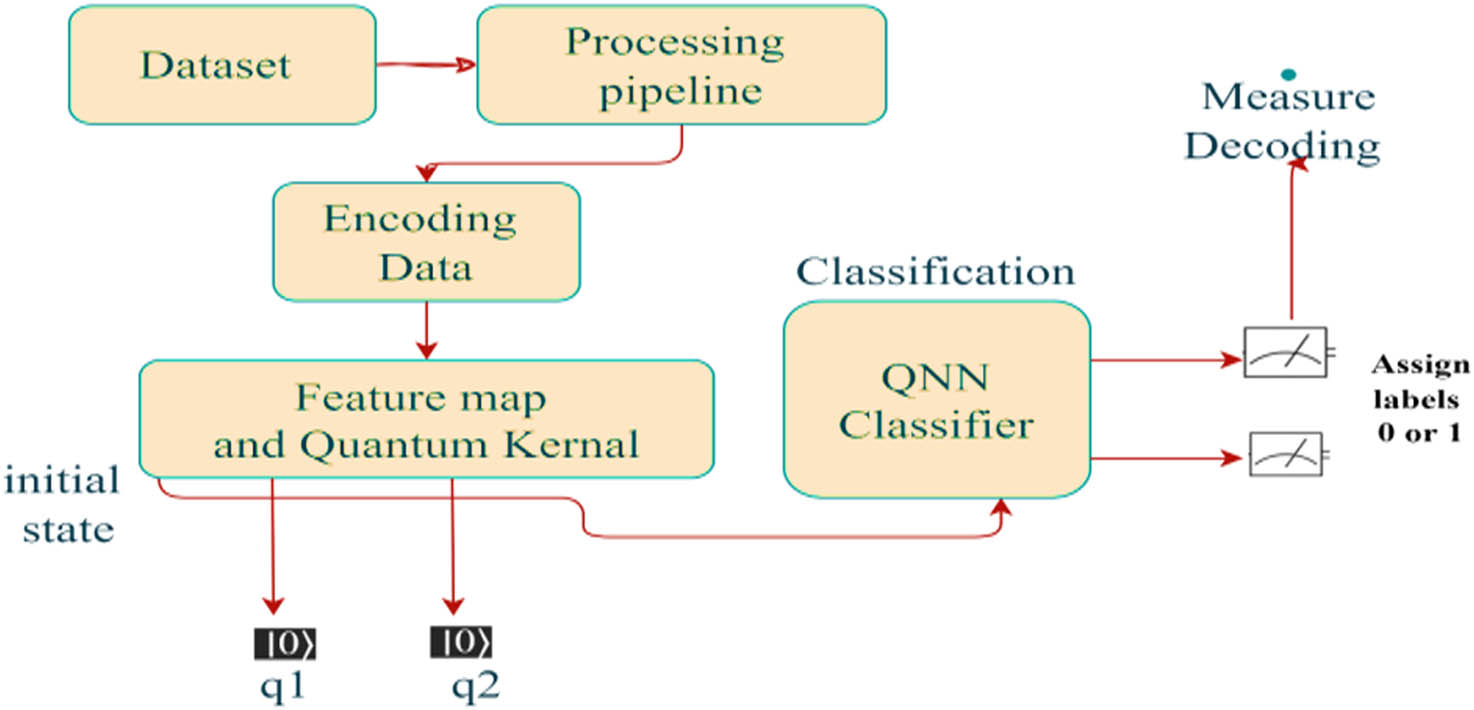 Figure 7 
                     QNN classifier outline.
                  
