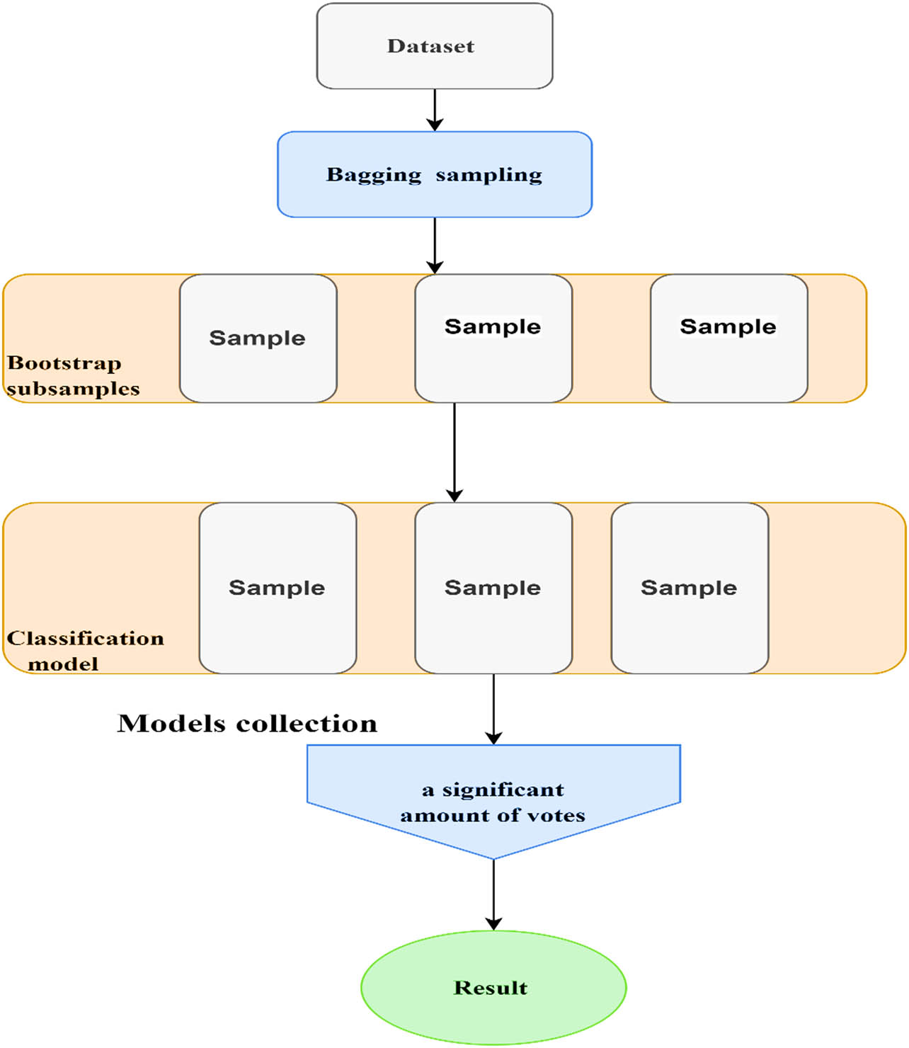 Figure 9 
                  Bagging-QSVM model.
               