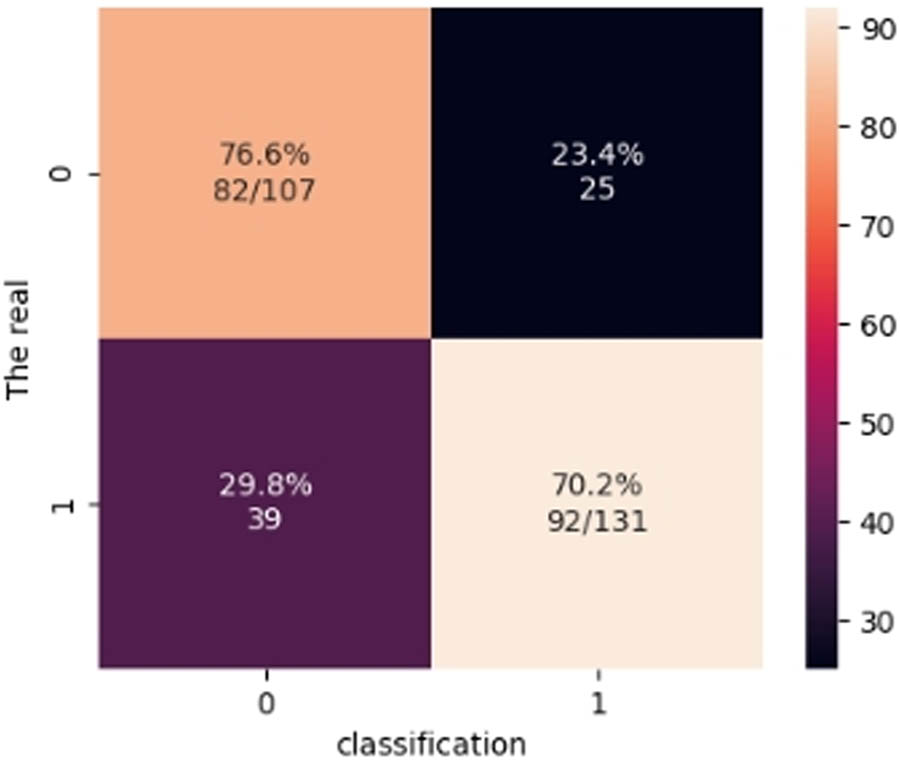 Figure 10 
                  Confusion matrix the SVM model.
               