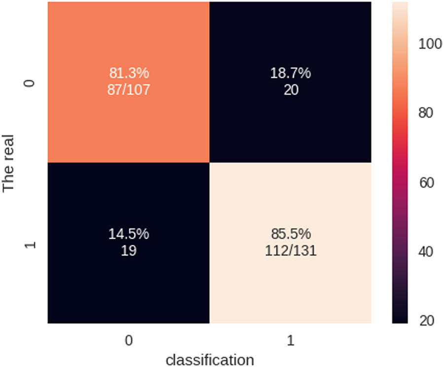 Figure 12 
                  Confusion matrix of the ANN model.
               