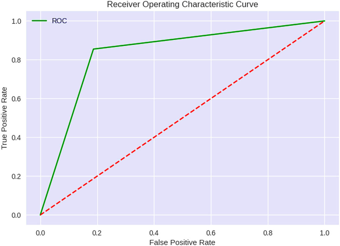 Figure 13 
                  ROC curve of the ANN model.
               