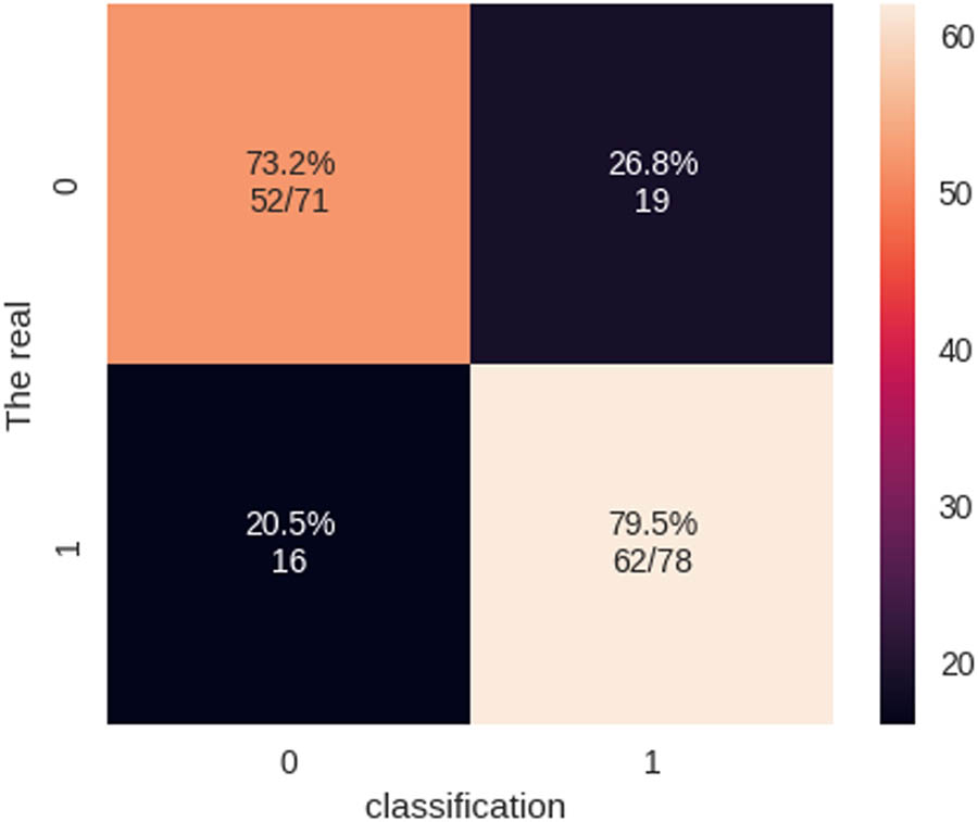 Figure 14 
                  Confusion matrix of the QNN model.
               